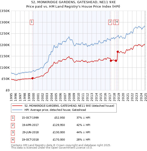 52, MONKRIDGE GARDENS, GATESHEAD, NE11 9XE: Price paid vs HM Land Registry's House Price Index