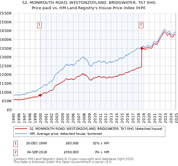 52, MONMOUTH ROAD, WESTONZOYLAND, BRIDGWATER, TA7 0HG: Price paid vs HM Land Registry's House Price Index