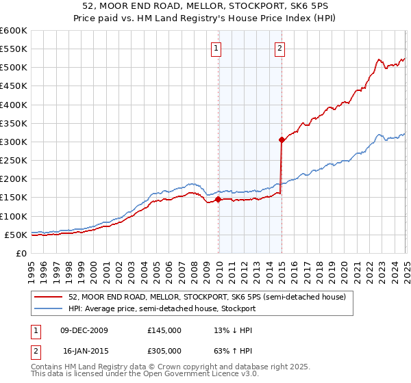 52, MOOR END ROAD, MELLOR, STOCKPORT, SK6 5PS: Price paid vs HM Land Registry's House Price Index