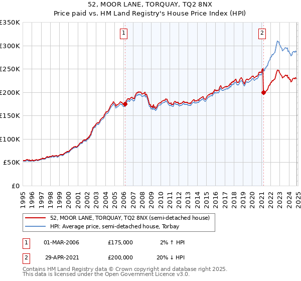 52, MOOR LANE, TORQUAY, TQ2 8NX: Price paid vs HM Land Registry's House Price Index