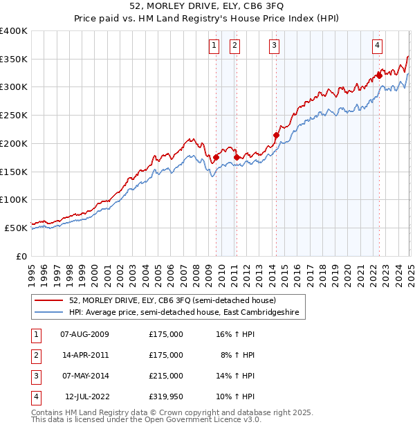 52, MORLEY DRIVE, ELY, CB6 3FQ: Price paid vs HM Land Registry's House Price Index