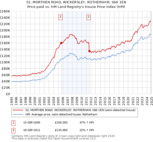 52, MORTHEN ROAD, WICKERSLEY, ROTHERHAM, S66 1EN: Price paid vs HM Land Registry's House Price Index