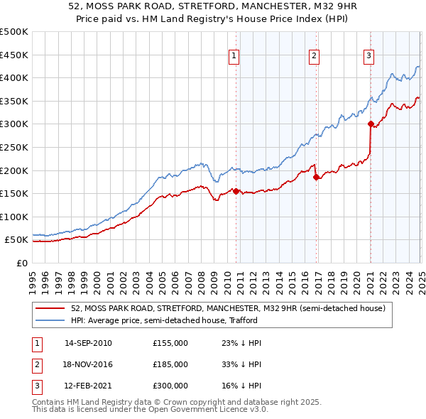 52, MOSS PARK ROAD, STRETFORD, MANCHESTER, M32 9HR: Price paid vs HM Land Registry's House Price Index