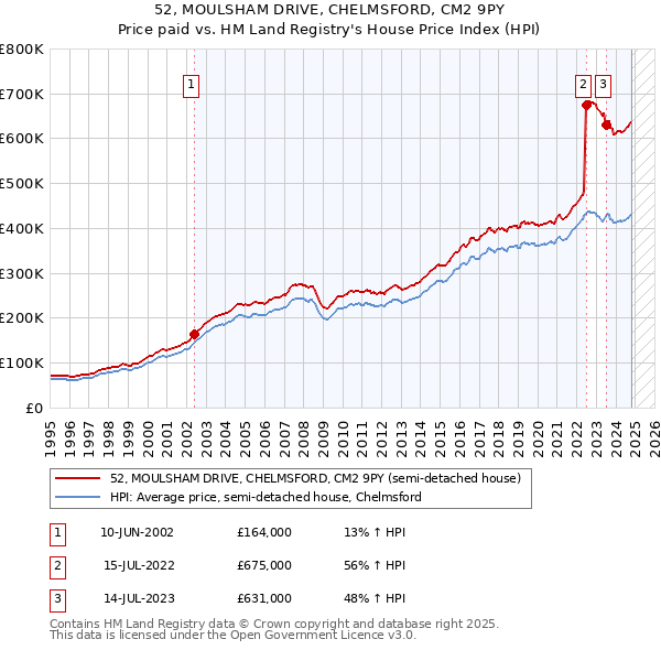 52, MOULSHAM DRIVE, CHELMSFORD, CM2 9PY: Price paid vs HM Land Registry's House Price Index