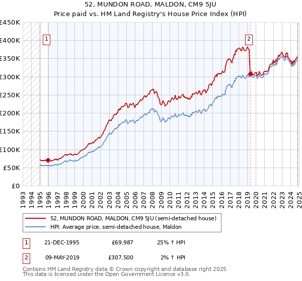 52, MUNDON ROAD, MALDON, CM9 5JU: Price paid vs HM Land Registry's House Price Index