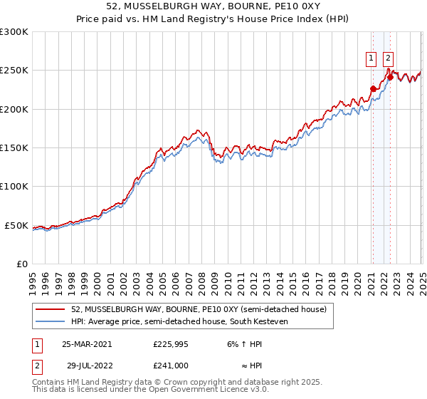 52, MUSSELBURGH WAY, BOURNE, PE10 0XY: Price paid vs HM Land Registry's House Price Index