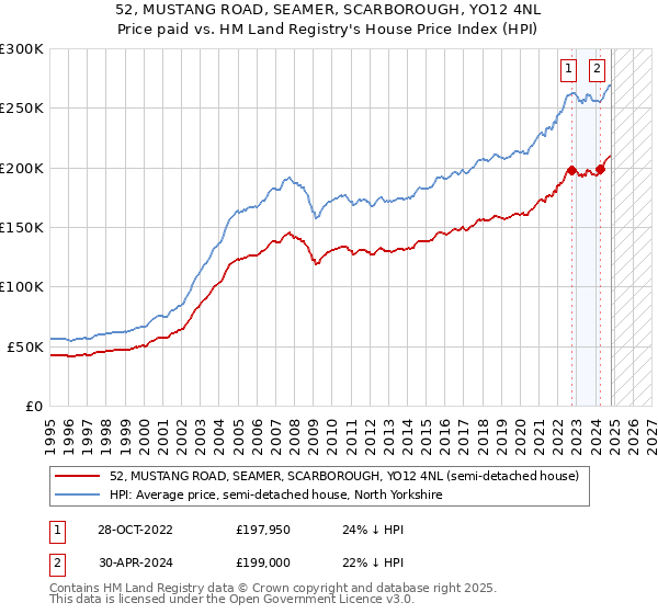 52, MUSTANG ROAD, SEAMER, SCARBOROUGH, YO12 4NL: Price paid vs HM Land Registry's House Price Index