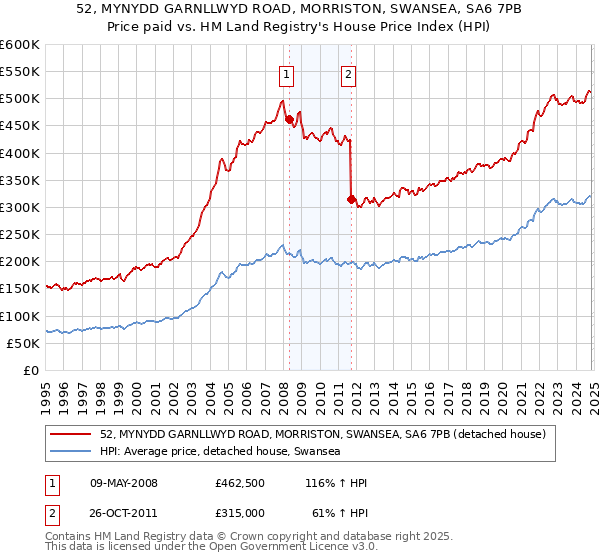 52, MYNYDD GARNLLWYD ROAD, MORRISTON, SWANSEA, SA6 7PB: Price paid vs HM Land Registry's House Price Index