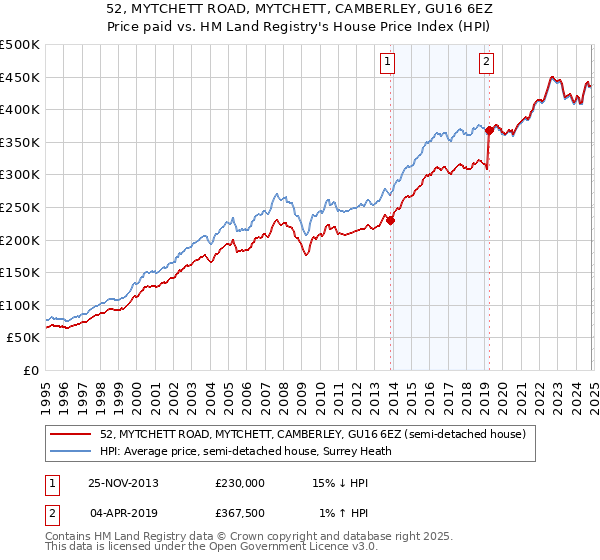 52, MYTCHETT ROAD, MYTCHETT, CAMBERLEY, GU16 6EZ: Price paid vs HM Land Registry's House Price Index