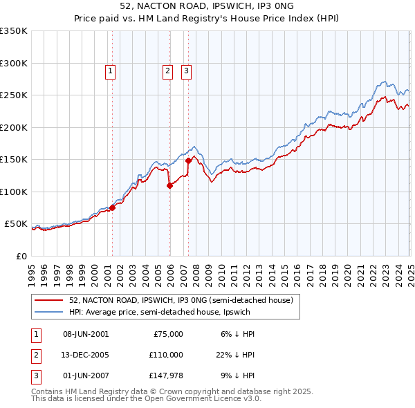 52, NACTON ROAD, IPSWICH, IP3 0NG: Price paid vs HM Land Registry's House Price Index