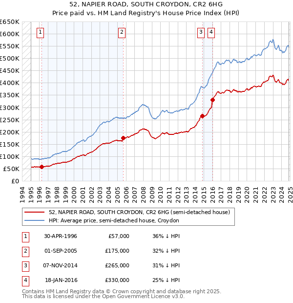 52, NAPIER ROAD, SOUTH CROYDON, CR2 6HG: Price paid vs HM Land Registry's House Price Index