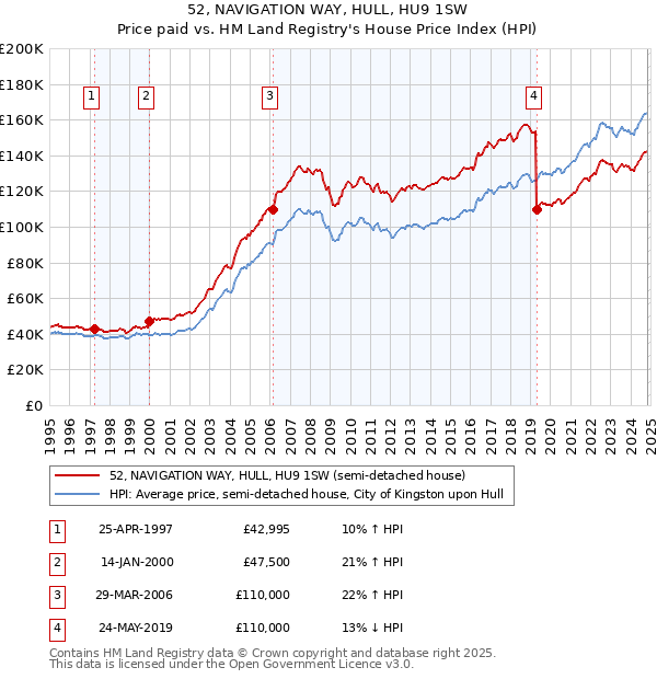 52, NAVIGATION WAY, HULL, HU9 1SW: Price paid vs HM Land Registry's House Price Index