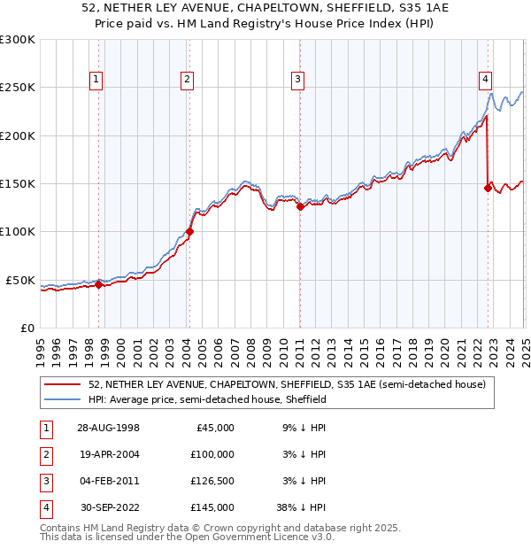 52, NETHER LEY AVENUE, CHAPELTOWN, SHEFFIELD, S35 1AE: Price paid vs HM Land Registry's House Price Index