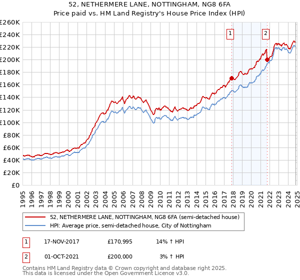 52, NETHERMERE LANE, NOTTINGHAM, NG8 6FA: Price paid vs HM Land Registry's House Price Index