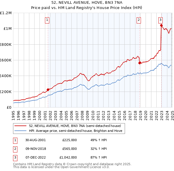 52, NEVILL AVENUE, HOVE, BN3 7NA: Price paid vs HM Land Registry's House Price Index