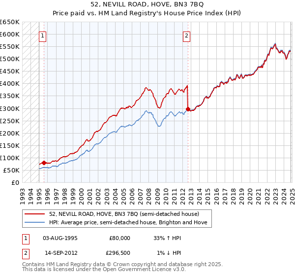 52, NEVILL ROAD, HOVE, BN3 7BQ: Price paid vs HM Land Registry's House Price Index