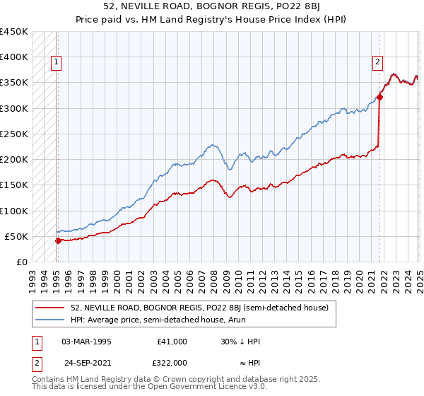 52, NEVILLE ROAD, BOGNOR REGIS, PO22 8BJ: Price paid vs HM Land Registry's House Price Index