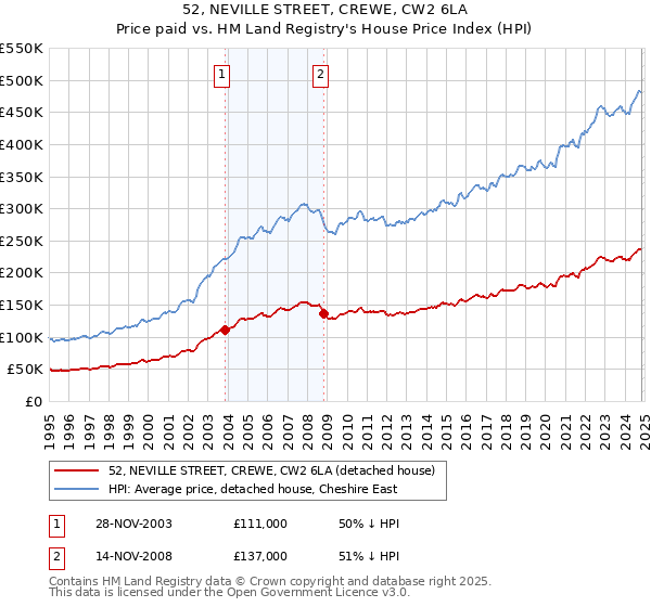 52, NEVILLE STREET, CREWE, CW2 6LA: Price paid vs HM Land Registry's House Price Index