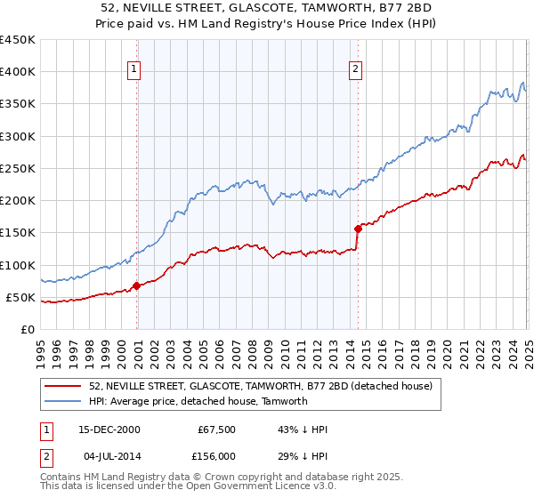 52, NEVILLE STREET, GLASCOTE, TAMWORTH, B77 2BD: Price paid vs HM Land Registry's House Price Index