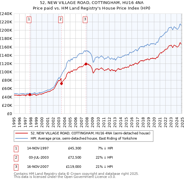 52, NEW VILLAGE ROAD, COTTINGHAM, HU16 4NA: Price paid vs HM Land Registry's House Price Index