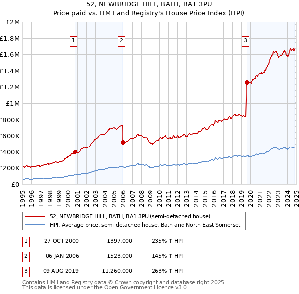 52, NEWBRIDGE HILL, BATH, BA1 3PU: Price paid vs HM Land Registry's House Price Index