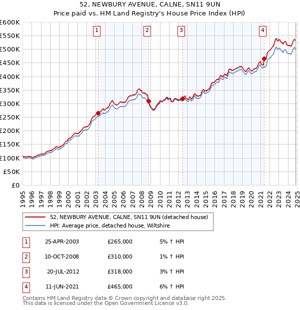 52, NEWBURY AVENUE, CALNE, SN11 9UN: Price paid vs HM Land Registry's House Price Index