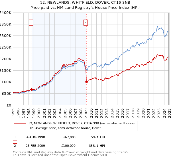 52, NEWLANDS, WHITFIELD, DOVER, CT16 3NB: Price paid vs HM Land Registry's House Price Index