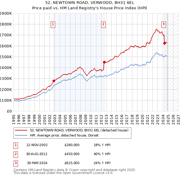 52, NEWTOWN ROAD, VERWOOD, BH31 6EL: Price paid vs HM Land Registry's House Price Index