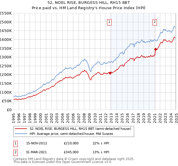 52, NOEL RISE, BURGESS HILL, RH15 8BT: Price paid vs HM Land Registry's House Price Index