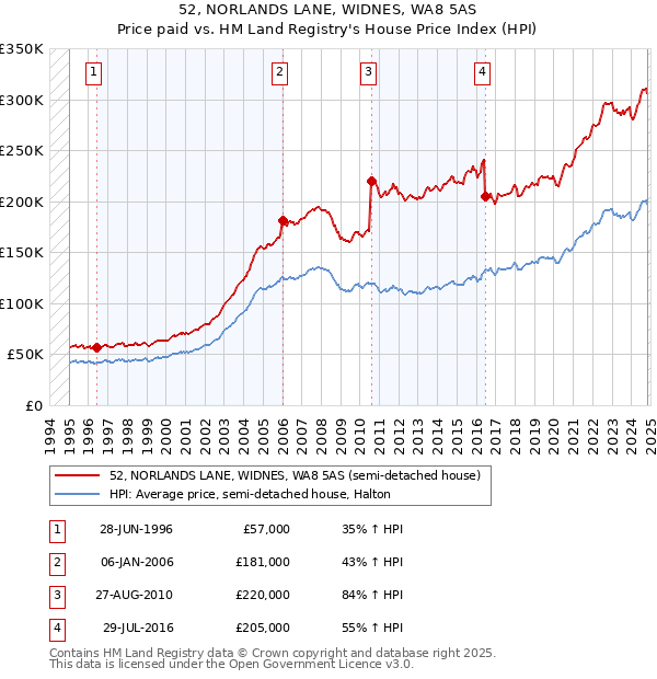 52, NORLANDS LANE, WIDNES, WA8 5AS: Price paid vs HM Land Registry's House Price Index