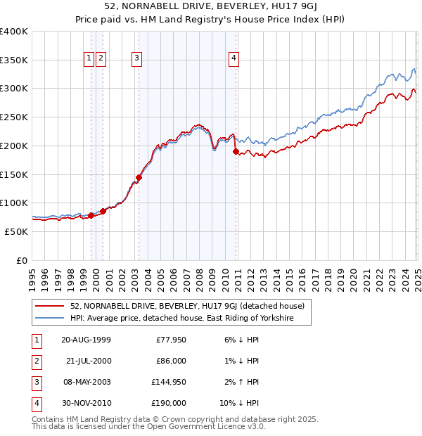 52, NORNABELL DRIVE, BEVERLEY, HU17 9GJ: Price paid vs HM Land Registry's House Price Index