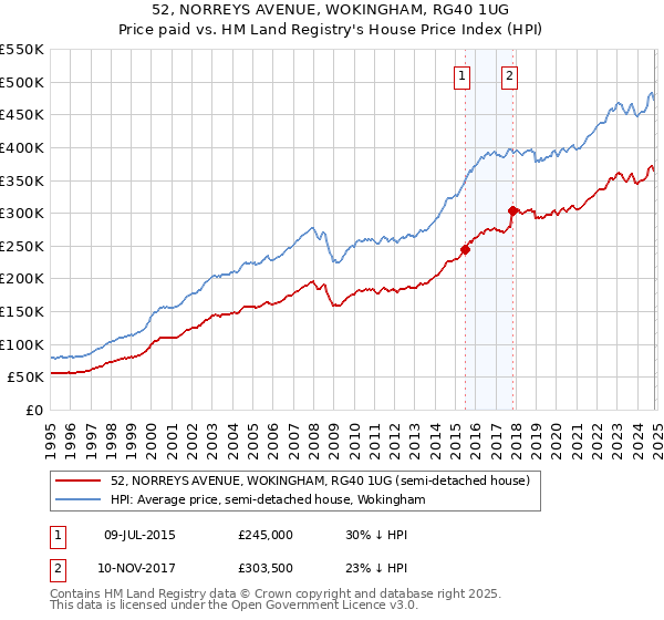 52, NORREYS AVENUE, WOKINGHAM, RG40 1UG: Price paid vs HM Land Registry's House Price Index