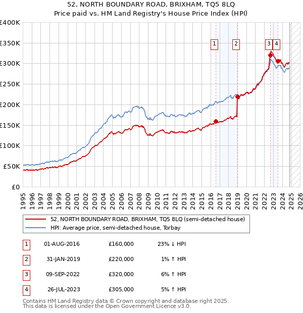 52, NORTH BOUNDARY ROAD, BRIXHAM, TQ5 8LQ: Price paid vs HM Land Registry's House Price Index