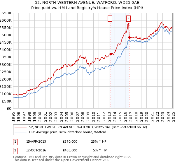 52, NORTH WESTERN AVENUE, WATFORD, WD25 0AE: Price paid vs HM Land Registry's House Price Index