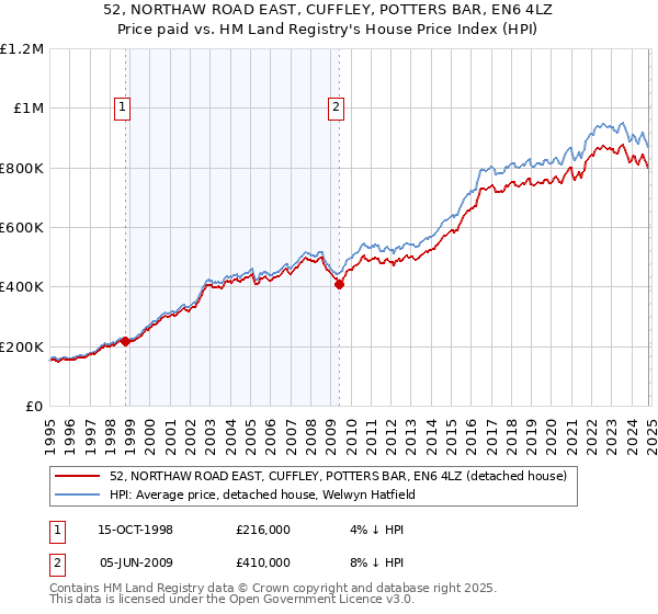 52, NORTHAW ROAD EAST, CUFFLEY, POTTERS BAR, EN6 4LZ: Price paid vs HM Land Registry's House Price Index