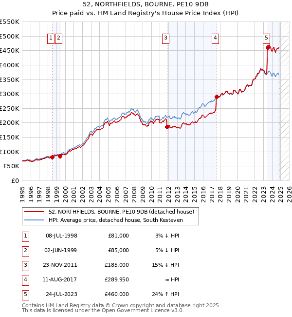 52, NORTHFIELDS, BOURNE, PE10 9DB: Price paid vs HM Land Registry's House Price Index