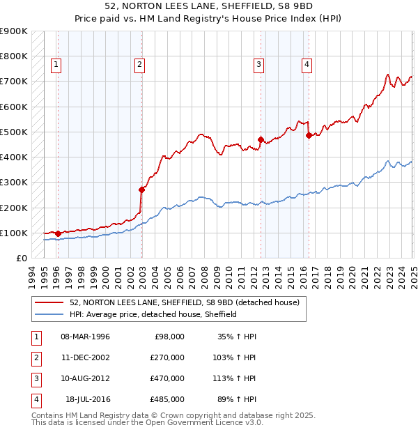 52, NORTON LEES LANE, SHEFFIELD, S8 9BD: Price paid vs HM Land Registry's House Price Index