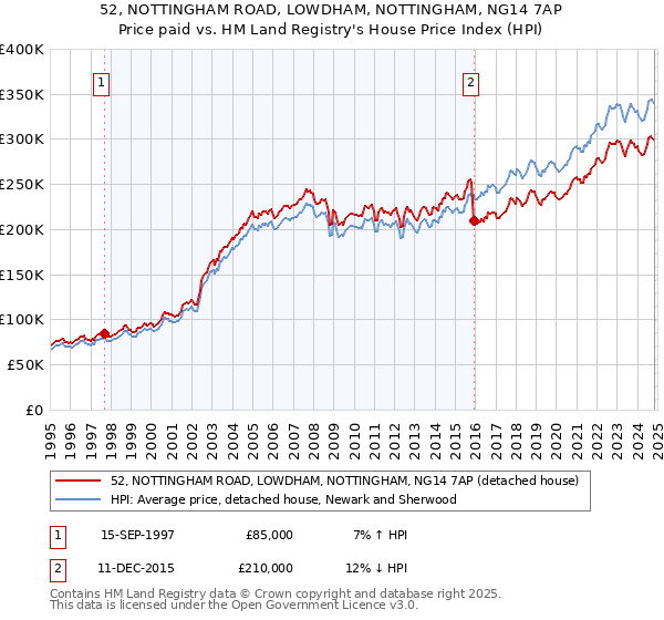 52, NOTTINGHAM ROAD, LOWDHAM, NOTTINGHAM, NG14 7AP: Price paid vs HM Land Registry's House Price Index