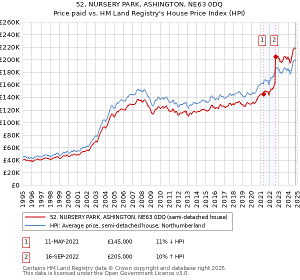 52, NURSERY PARK, ASHINGTON, NE63 0DQ: Price paid vs HM Land Registry's House Price Index