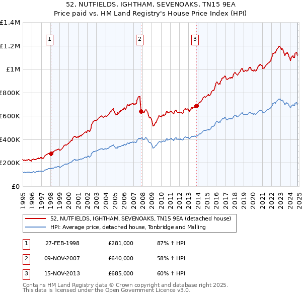 52, NUTFIELDS, IGHTHAM, SEVENOAKS, TN15 9EA: Price paid vs HM Land Registry's House Price Index