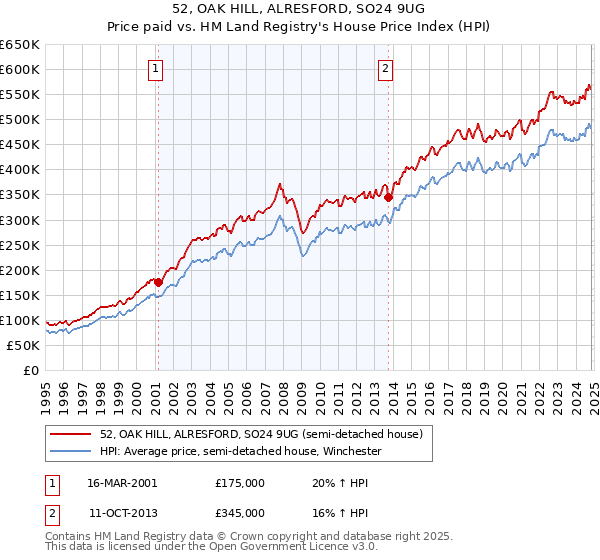 52, OAK HILL, ALRESFORD, SO24 9UG: Price paid vs HM Land Registry's House Price Index