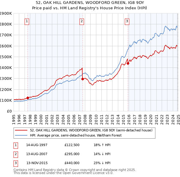 52, OAK HILL GARDENS, WOODFORD GREEN, IG8 9DY: Price paid vs HM Land Registry's House Price Index