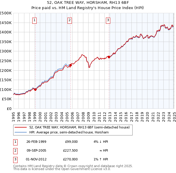 52, OAK TREE WAY, HORSHAM, RH13 6BF: Price paid vs HM Land Registry's House Price Index