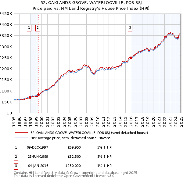 52, OAKLANDS GROVE, WATERLOOVILLE, PO8 8SJ: Price paid vs HM Land Registry's House Price Index