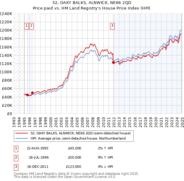 52, OAKY BALKS, ALNWICK, NE66 2QD: Price paid vs HM Land Registry's House Price Index