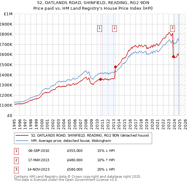 52, OATLANDS ROAD, SHINFIELD, READING, RG2 9DN: Price paid vs HM Land Registry's House Price Index