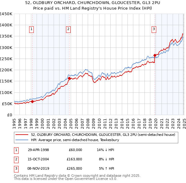 52, OLDBURY ORCHARD, CHURCHDOWN, GLOUCESTER, GL3 2PU: Price paid vs HM Land Registry's House Price Index