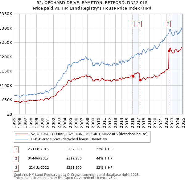 52, ORCHARD DRIVE, RAMPTON, RETFORD, DN22 0LS: Price paid vs HM Land Registry's House Price Index