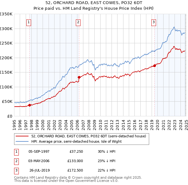 52, ORCHARD ROAD, EAST COWES, PO32 6DT: Price paid vs HM Land Registry's House Price Index