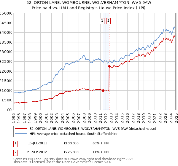 52, ORTON LANE, WOMBOURNE, WOLVERHAMPTON, WV5 9AW: Price paid vs HM Land Registry's House Price Index